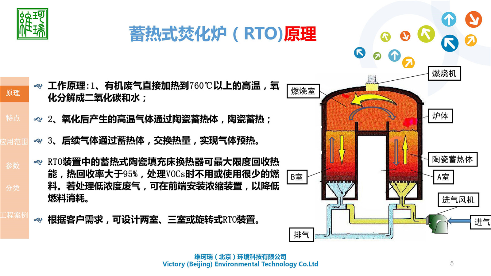 RTO設(shè)計(jì)、生產(chǎn)及銷售