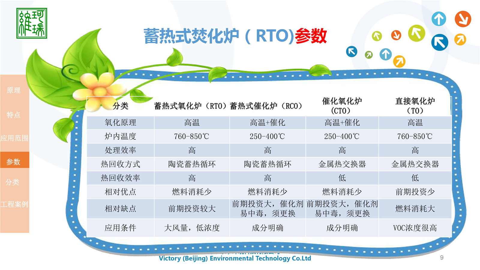 RTO設(shè)計(jì)、生產(chǎn)及銷售