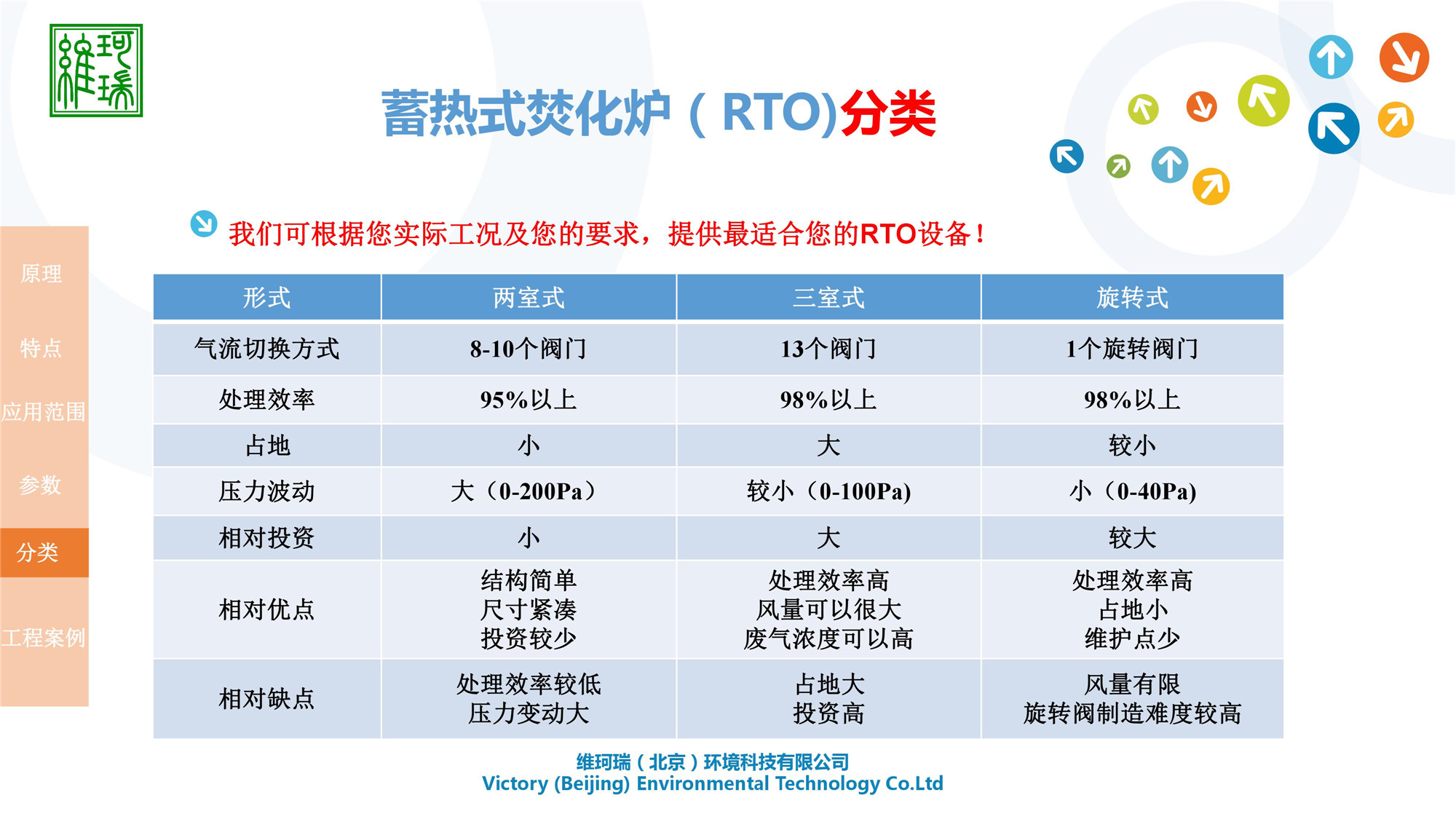 RTO設(shè)計(jì)、生產(chǎn)及銷售